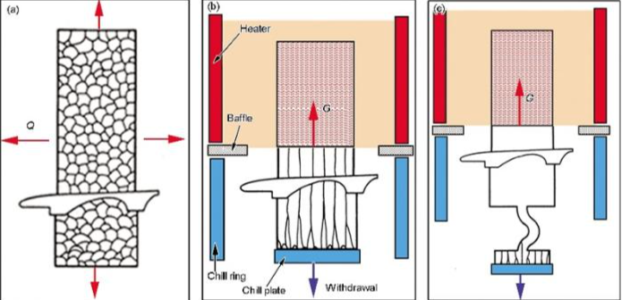 Single crystal solidification technology of superalloy blade