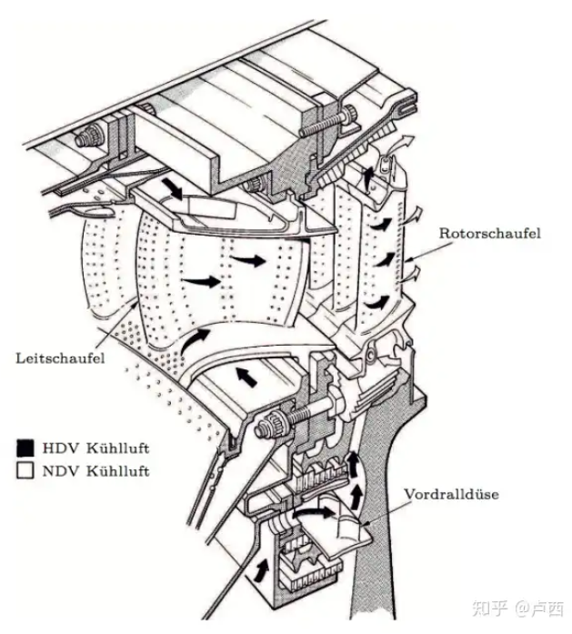 Kühllufsysteme von Hochdruckturbinen-Laufschaufein