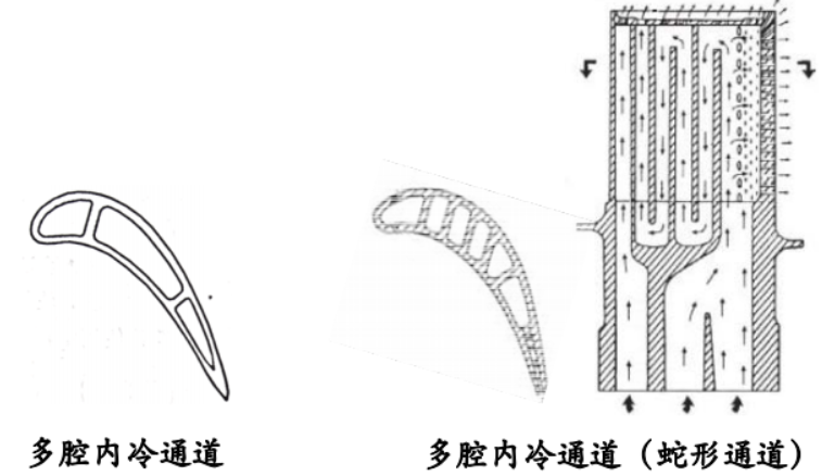(2) Multiple cooling channels inside the blade (multi-cavity design)