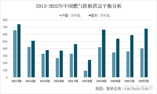 Gas Turbine Supply and Demand Balance Analysis