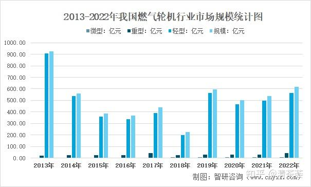 Gas turbine industry market size statistics