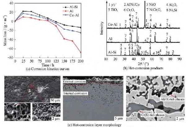 Hot corrosion kinetics and corrosion products of DSM11 alloy with Al-Si,Al and Co-Al coatings