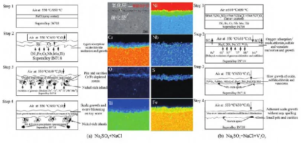 Hot corrosion mechanism of wrought superalloys under different corrosive environments