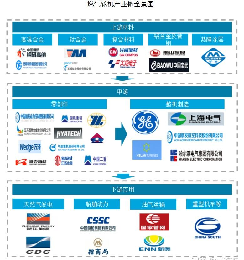 Panorama of the gas turbine industry chain