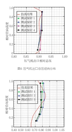 Radial distribution of total temperature at low pressure turbine outlet