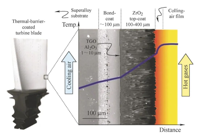 Schematic diagram of thermal barrier coating insulation structure