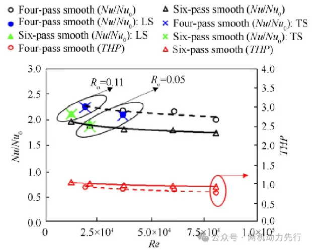 Comparison of Gas Thermal Characteristics in Different Channels