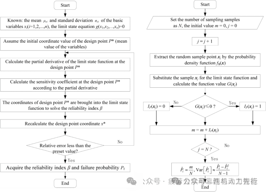 Figure 1 Reliability analysis process of approximate analytical method and digital simulation method