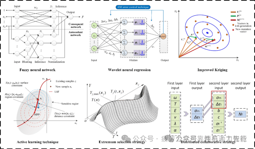 Figure 2 Several advanced proxy models