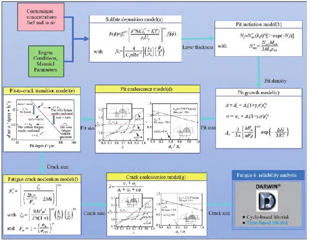 Schematic diagram of hot corrosion-fatigue prediction method