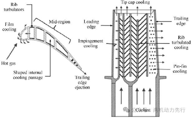 Figure 1 Composite cooling structure of blades