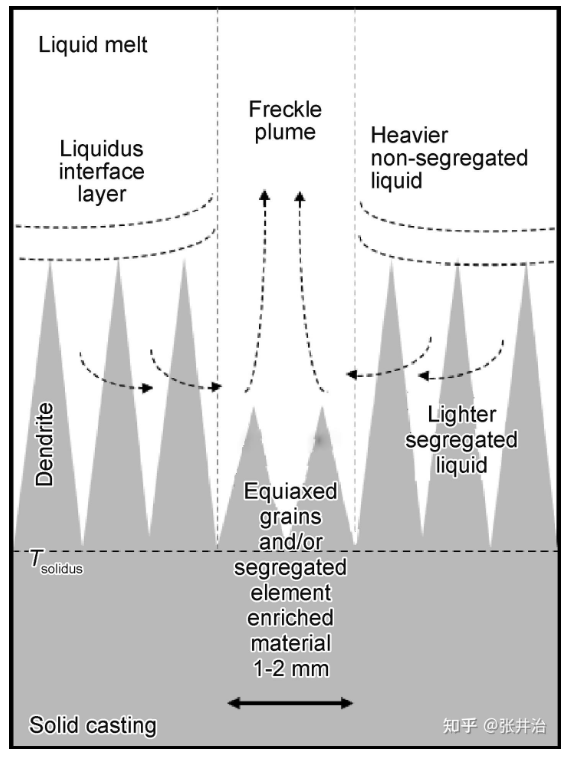 Schematic diagram of freckle formation and alloy liquid flow pattern