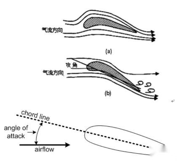 Angle of attack of airflow