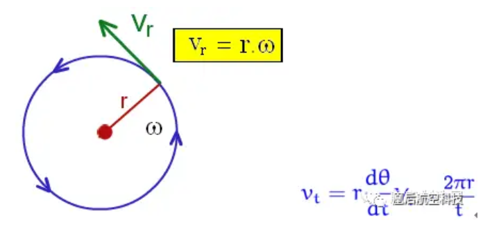 Circumferential speed calculation formula