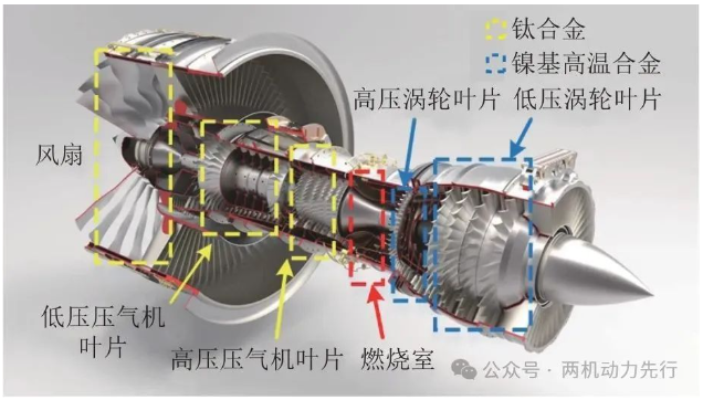 Fig.2 Frequently-used materials of aero-engine blades in different parts