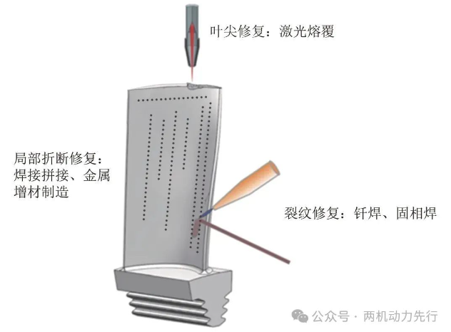 Fig.3 Main repair methods of turbine blade defects of Ni-based superalloy