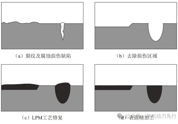 Fig.4 Schematic diagram of LPM manufacturing process