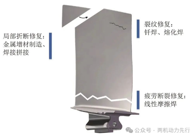 Fig.6 Main repair methods of fancompressor blade defects of titanium alloy