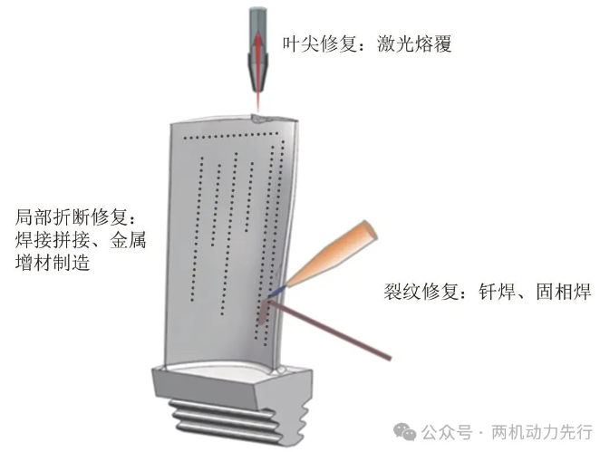 Fig.3 Main repair methods of turbine blade defects of Ni-based superalloy