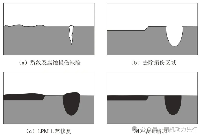 Fig.4 Schematic diagram of LPM manufacturing process