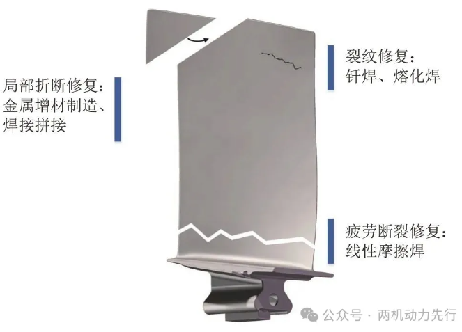 Fig.6 Main repair methods of fancompressor blade defects of titanium alloy