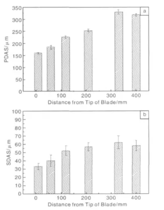 Figure 12 Statistics of primary dendrite spacing (a) and secondary dendrite spacing (b) at different locations on the leaf