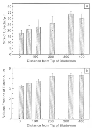 Figure 13 Statistical results of eutectic size (a) and volume fraction (b) at different locations of the blade