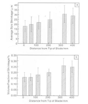 Figure 14 Statistical results of shrinkage cavity size (a) and volume fraction (b) at different locations of the blade