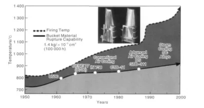 Figure 3 Development history of GE's gas turbine hot end blade materials, cooling methods and operating temperatures