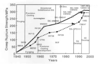 Figure 4 Development history of high-temperature alloys for foreign aero-engines and gas turbines