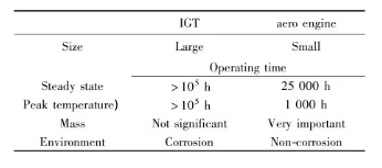 Table 1 Comparison between aircraft engine blades and heavy-duty gas turbine blades