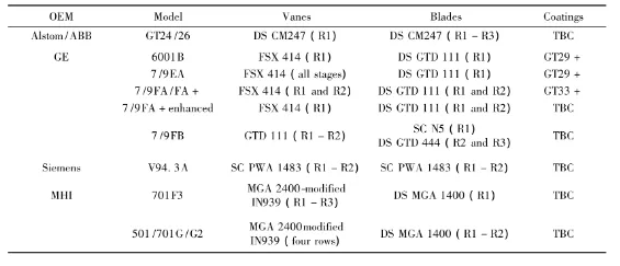 Table 2 Usage of materials and coatings for gas turbine blades